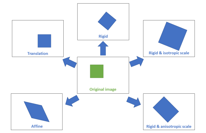 <b> Figure 1.</b> Types of affine transformations