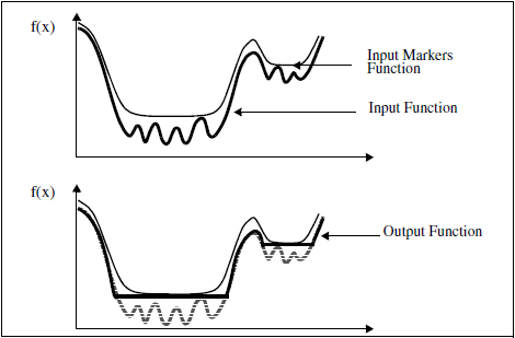 <b> Figure 2.</b> One-dimensional example of a reconstruction by erosion