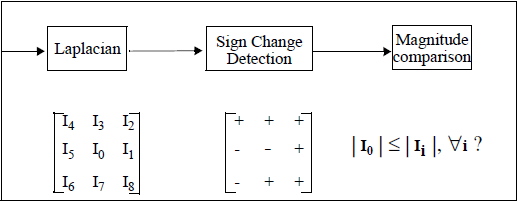 <b> Figure 2.</b> Zero-crossing a Laplacian