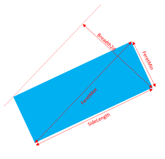 <b>Figure 2.</b> Some Feret derivative measurements