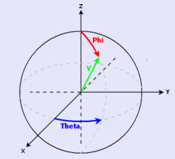 <b> Figure 2.</b> Azimuthal and polar angles on the unit sphere