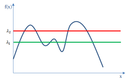 <b> Figure 1.</b> 1-D function with low and high thresholds