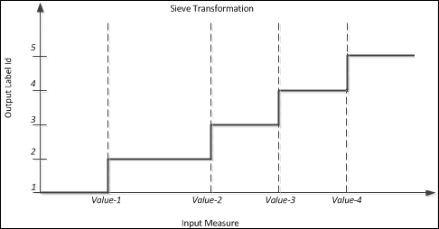 <b> Figure 1.</b> Label grouping based on a sieve set