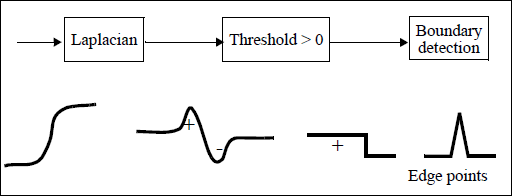 <b> Figure 1.</b> Thresholding a Laplacian to determine the zero-crossings