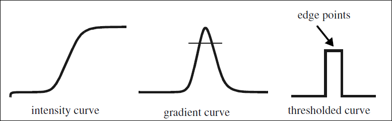 <b> Figure 3.</b> Thresholding a gradient