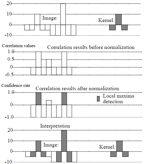 <b> Figure 5.</b> Example of 1D variance cross-correlation