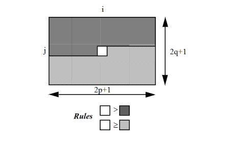 <b> Figure 1.</b> Graphic visualization of the 2D neighborhood analysis