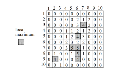 <b> Figure 3.</b> Extracted maxima with the first parameter set