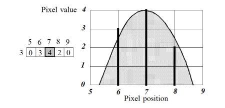 <b> Figure 7.</b> X sub-pixel position determined by parabola approximation