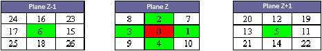 <b> Figure 2.</b> Structuring elements: cube with 26 neighbors (white and green) or cross with 6 neighbors (green)