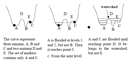 Figure 1: The watershed principle