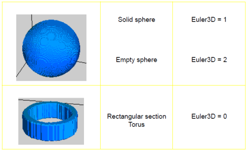 <b> Figure 1.</b> Euler 3D number on basic shapes