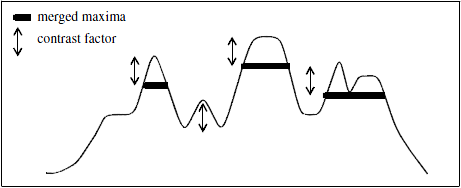 <b> Figure 1.</b> One-dimensional example of a reconstruction by dilation