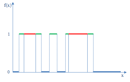 <b> Figure 2.</b> Retained area (red), rejected area (blue) and fuzzy area (green)