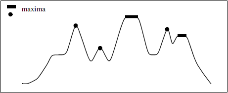 <b> Figure 1.</b> One-dimensional example of a regional maxima detection