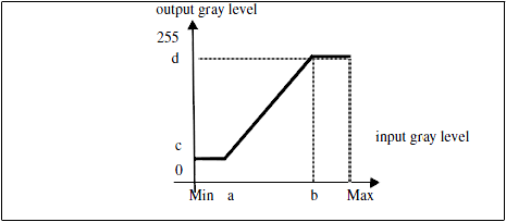 <b> Figure 1.</b> The intensity rescaling transformation