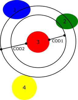 <b> Figure 5.</b> Neighbor counting for label 3 with 3 potential neighbors