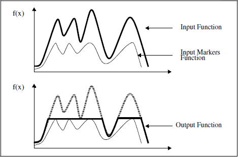 <b> Figure 1.</b> One-dimensional example of a reconstruction by dilation