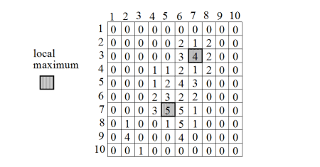 <b> Figure 5.</b> Extracted maxima with the third parameter set