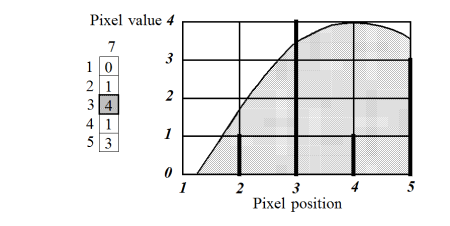 <b> Figure 8.</b> Y sub-pixel position determined by parabola approximation