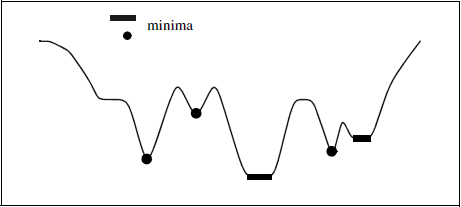 <b> Figure 2.</b> One-dimensional example of a regional minima detection