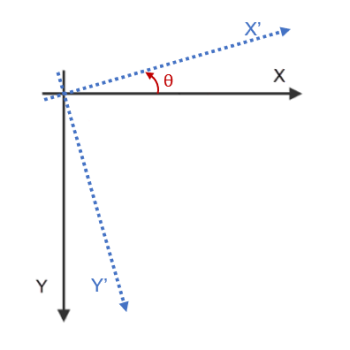 <b> Figure 1.</b> The angle corresponds to this convention for defining the orientation