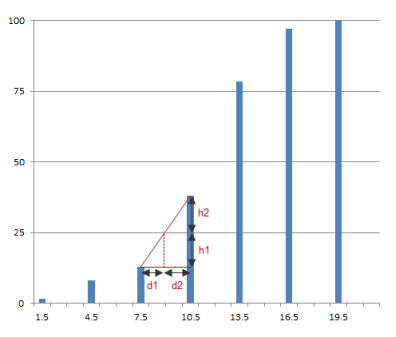 <b> Figure 1.</b> Histogram quantile interpolation with a bin size of 3