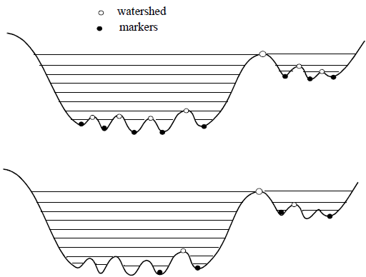 <b> Figure 2.</b> Example of how the result depends on the choice of markers