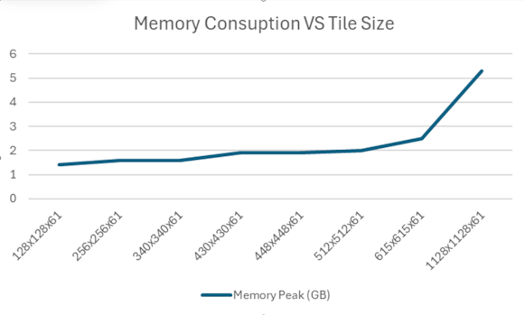 <b> Figure 2.</b> Evolution of the memory consumption relatively to the tile size. (Experimentations done a 1128x1128x80 data set with a 51x51x15 PSF and an Intel(R) Core(TM) i7-10850H CPU, 2.70 GHz, 12 logical processors)