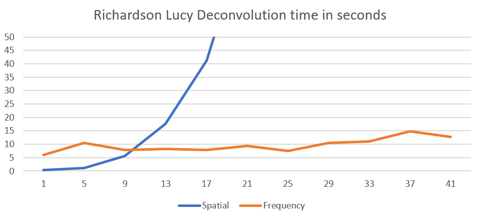 <b> Figure 1.</b> Spatial and frequency mode time depending on the kernel size. (Done on a 1038x1038x30 image with 10 iterations with an Intel(R) Core(TM) i7-13850HX with 28 logicals processors).