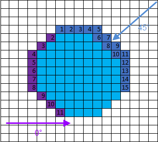 <b>Figure 3.</b> Computation of the Crofton perimeter on a disk