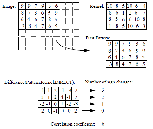 <b> Figure 1.</b> Example of sign correlation