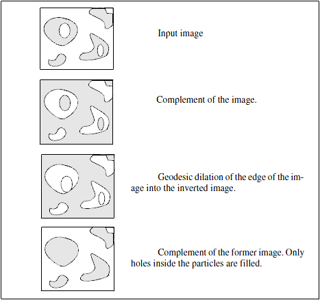 <b> Figure 1.</b> Illustration of the hole filling algorithm