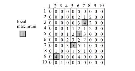 <b> Figure 4.</b> Extracted maxima with the second parameter set