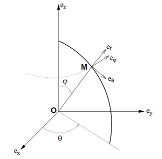 <b> Figure 1.</b> Basis change from cartesian to spherical coordinate system