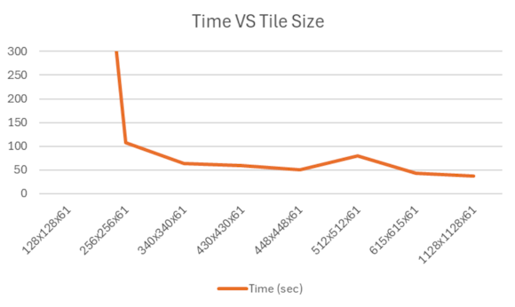 <b> Figure 1.</b> Evolution of the computation time relatively to the tile size. (Experimentations done a 1128x1128x80 data set with a 51x51x15 PSF and an Intel(R) Core(TM) i7-10850H CPU, 2.70 GHz, 12 logical processors))