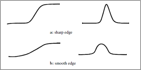 <b> Figure 5.</b> Sharp and smooth edges