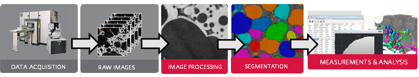 <b> Figure 1.</b> Role of ImageDev in an image analysis workflow (red boxes)