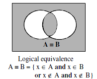 Illustration of the logical NXOR operation on two sets A and B